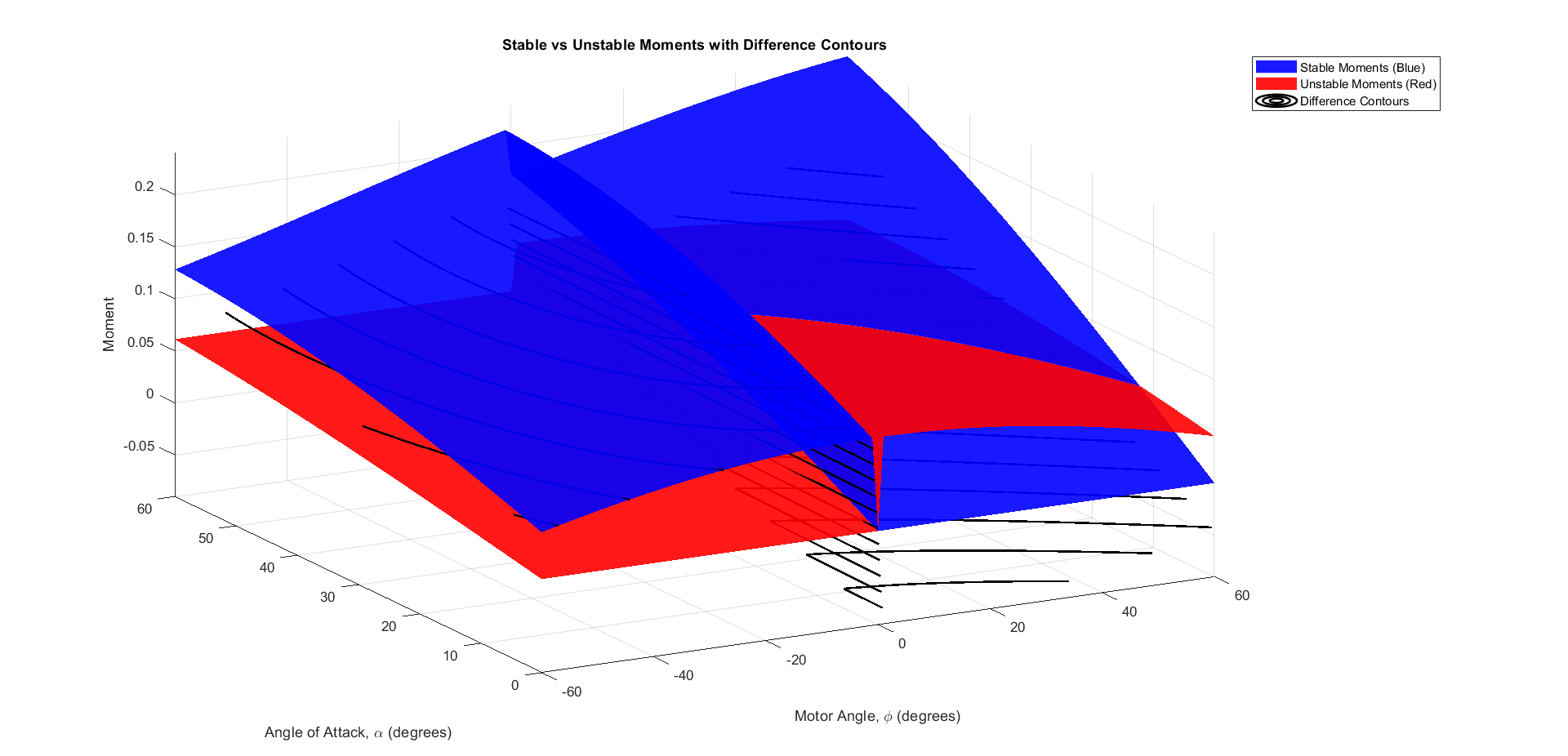 Stability Plots